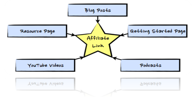 Affiliate link tree