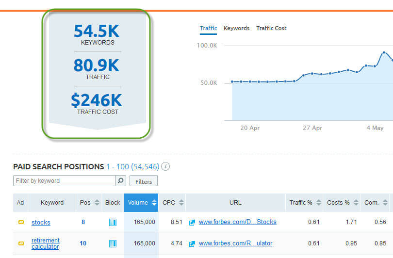 Advertising Research SEMRush
