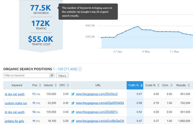 SEMRush Organic Search