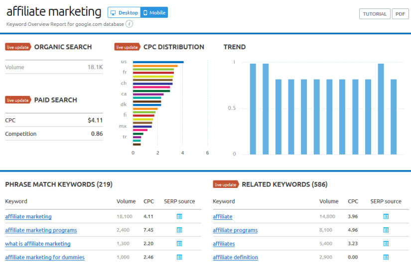 SEMRush keyword research